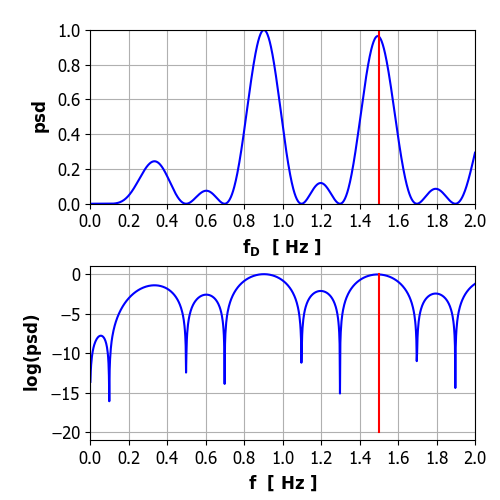 The power spectral density psd is plotted against frequency f