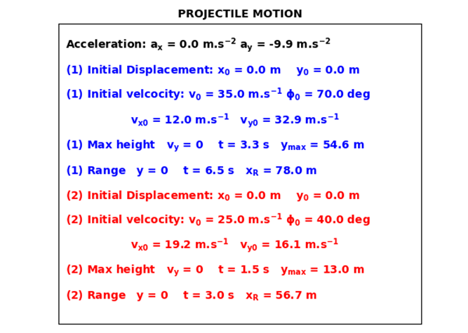 The motion of a projectile can be viewed graphically as shown in the ...
