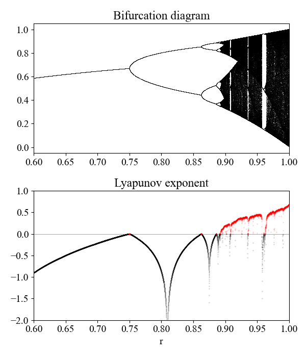 Fig. 4. Bifurcation diagram - plot of the iterated values of