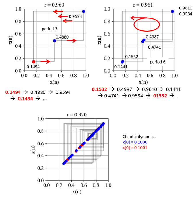 Fig. 19. Period doubling and chaotic dynamics. pyChaos002.py chaos23.pptx
