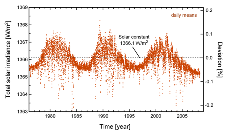 Solar irradiance vs time (long term fluctuations)