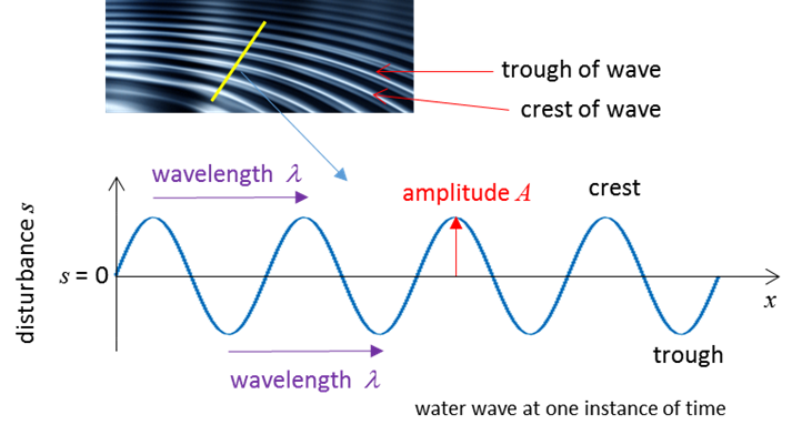Wave period. P волны. Sinusoidal Wave find Velocity. Crest Wave Technology. Traveling wave