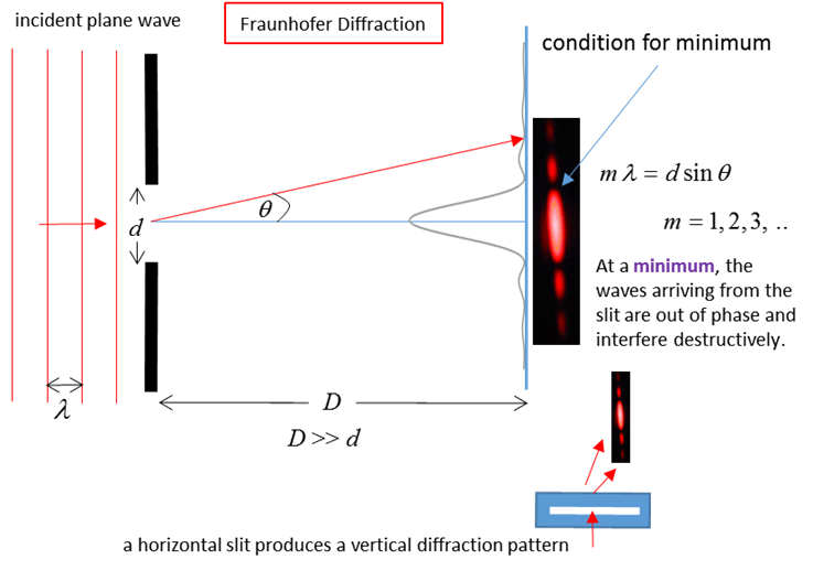 diffraction of light by a single slit program