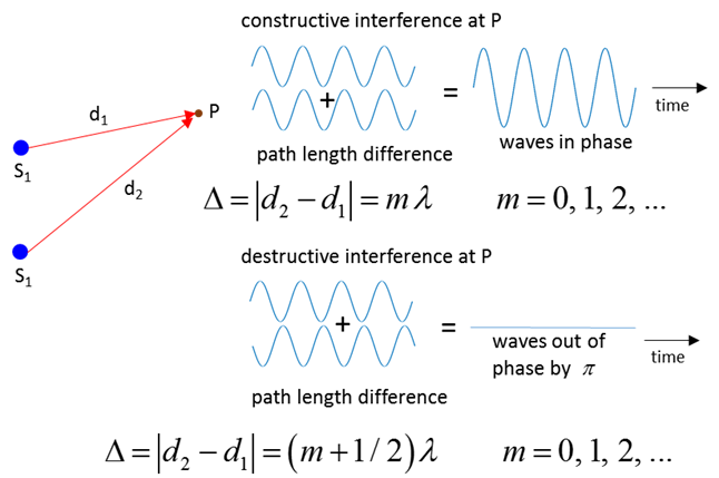 destructive interference equation