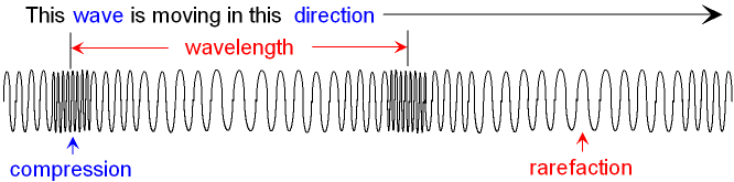 Image result for image longitudinal wave